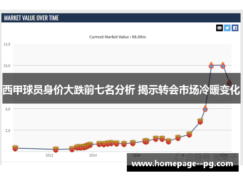 西甲球员身价大跌前七名分析 揭示转会市场冷暖变化